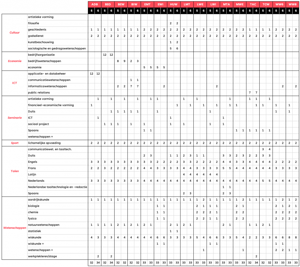 Studieaanbod - 3de graad